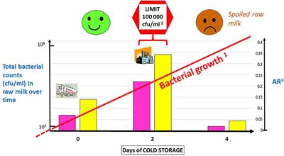 The Potential Benefits of N2 Gas Flushing Technology for Various Dairy Products: A Sustainable Approach That Proved to Be Multiadvantageous for Preserving the Quality and Safety of Raw Milk During Its Storage